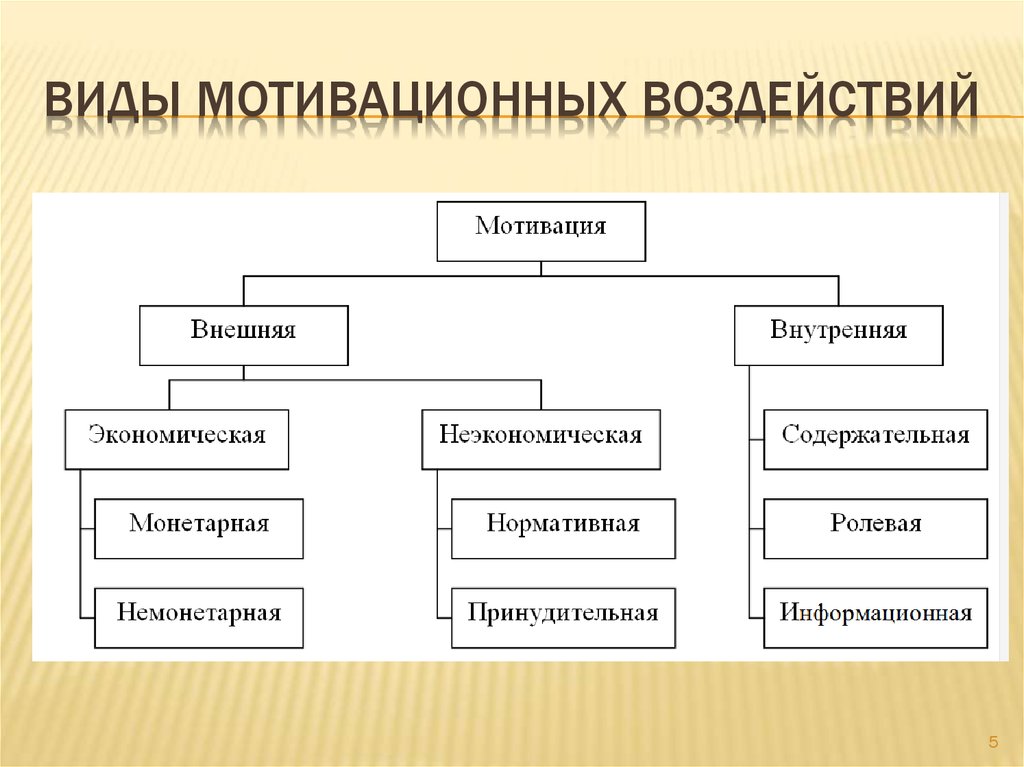 3 типа мотивации. Виды мотивации. Основные виды мотивации. Виды мотивов. Виды мотивации персонала.