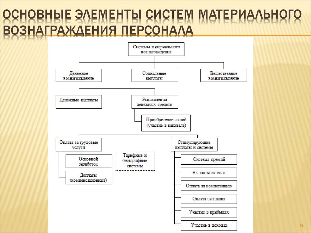 Элемент персонал. Элементы системы вознаграждения персонала. Структура вознаграждения персонала. Элементы системы материального стимулирования. Анализ системы вознаграждения персонала.