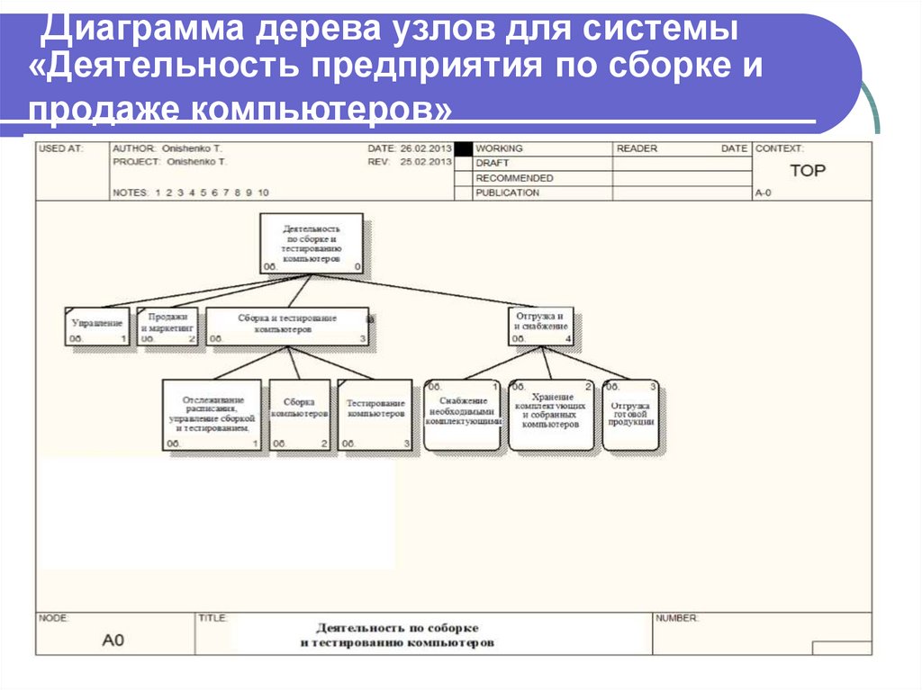 Диаграмма дерева узлов idef0