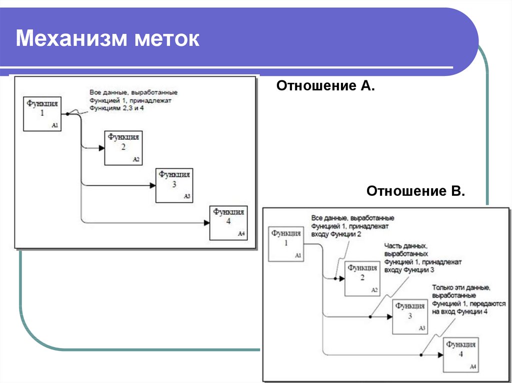 Диаграмма дерева узлов idef0