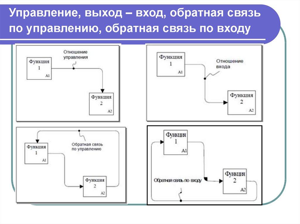 Схема процесса управления с обратной связью