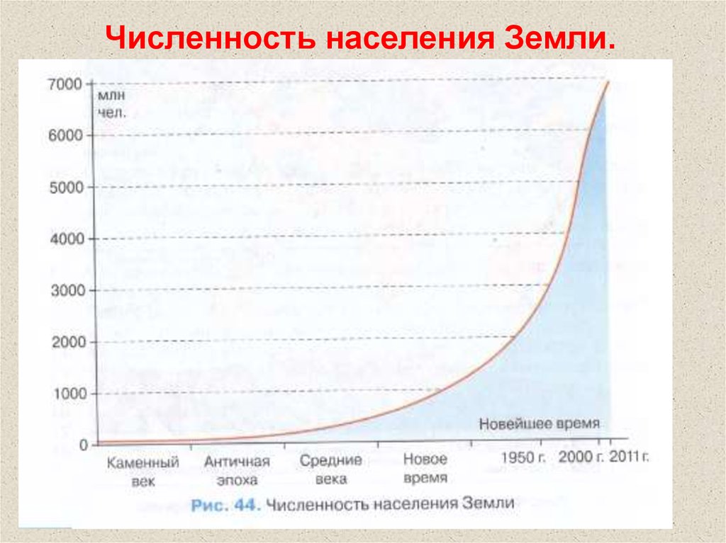 Назовите численность населения земли. Диаграмма роста численности населения. Динамика роста населения земли в 20 веке.