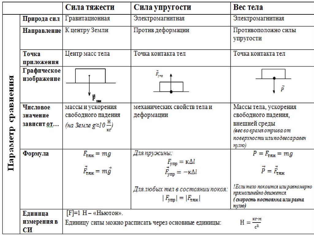 Сила тяготения природа силы. Сравнение сил в физике. Сходство массы и силы тяжести. Таблица сравнения сил. Таблица сил по физике 7 класс.