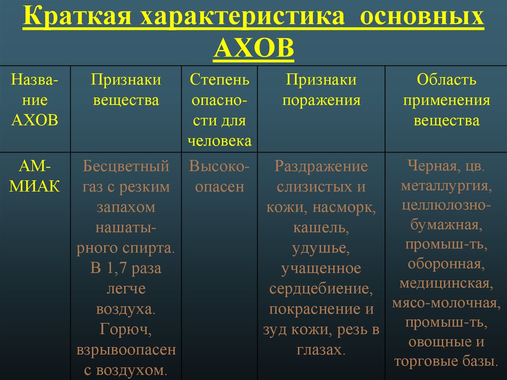 Характеристика ахов хлор. Основные особенности АХОВ. Характеристики АХОВ для сжиженного хлора. Соответствие АХОВ их свойствам хлор аммиак. Основные особенности АХОВ: картинка.