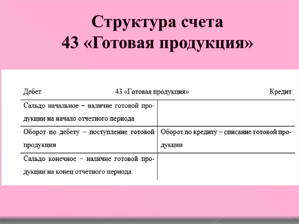 Учет готовой продукции в бухгалтерском учете презентация