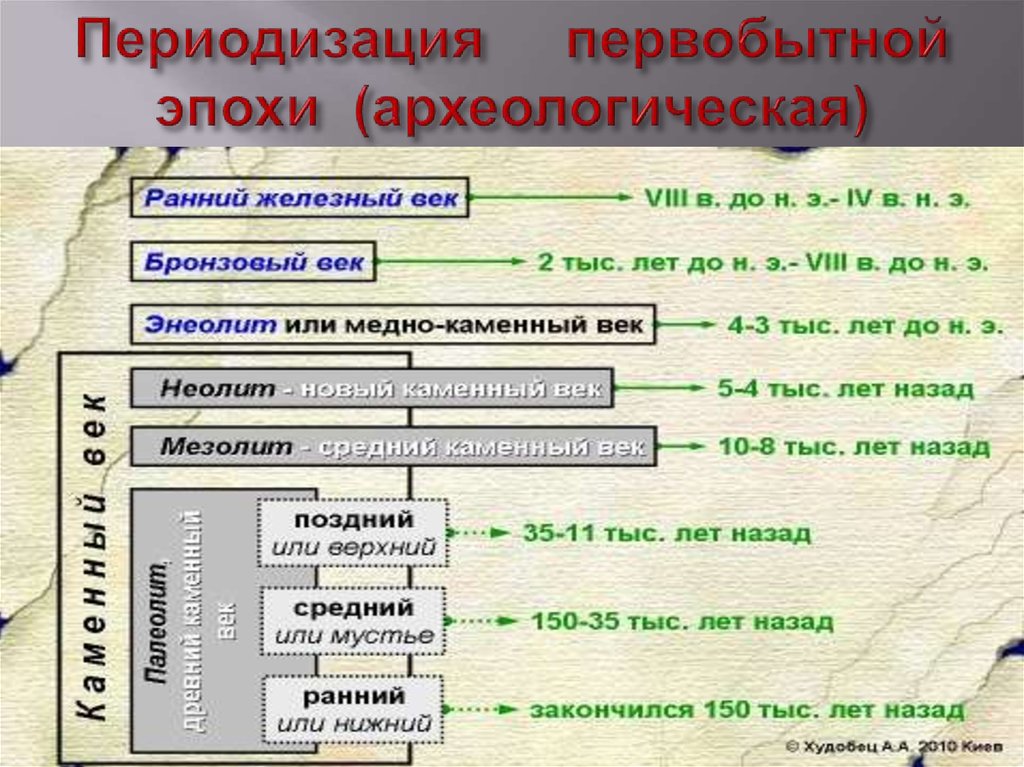 Периоды веков. Археологическая периодизация истории первобытности. Периодизация первобытного общества. Периоды в развитии первобытного общества. Археологическая периодизация первобытного общества.