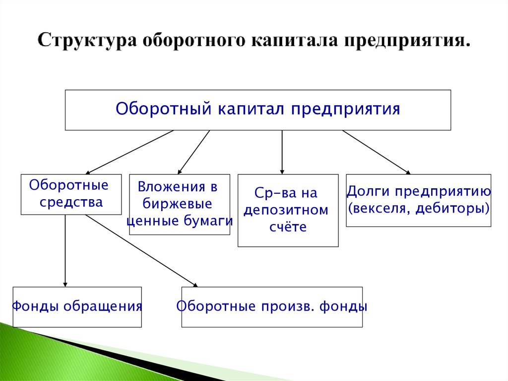 7 капитал организации. Структура оборотного капитала организации. Оборотный капитал понятие состав структура. Структура оборотного капитала предприятия. Структура первоначального оборотного капитала.