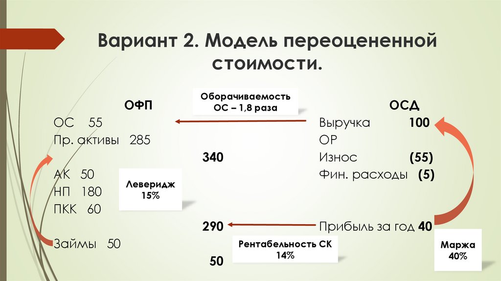 Переоценка стоимости