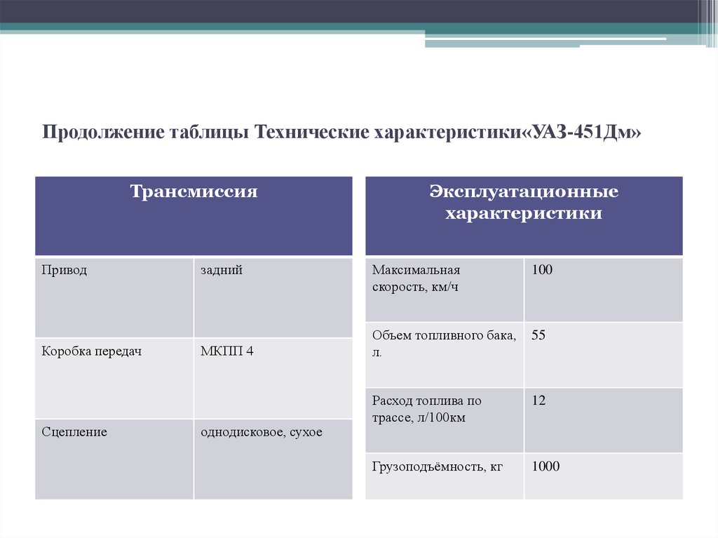 Продолжение таблицы Технические характеристики«УАЗ-451Дм»