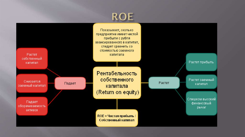 Метод оценки проекта roe возврат от ожиданий