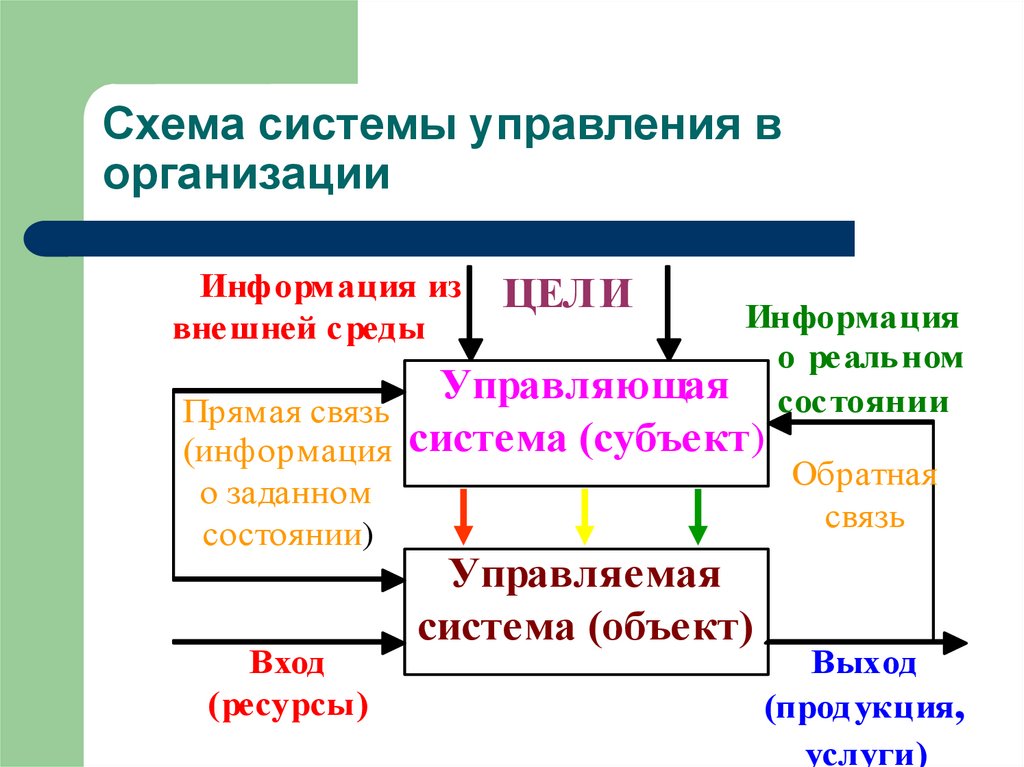 Схема системы управления организацией