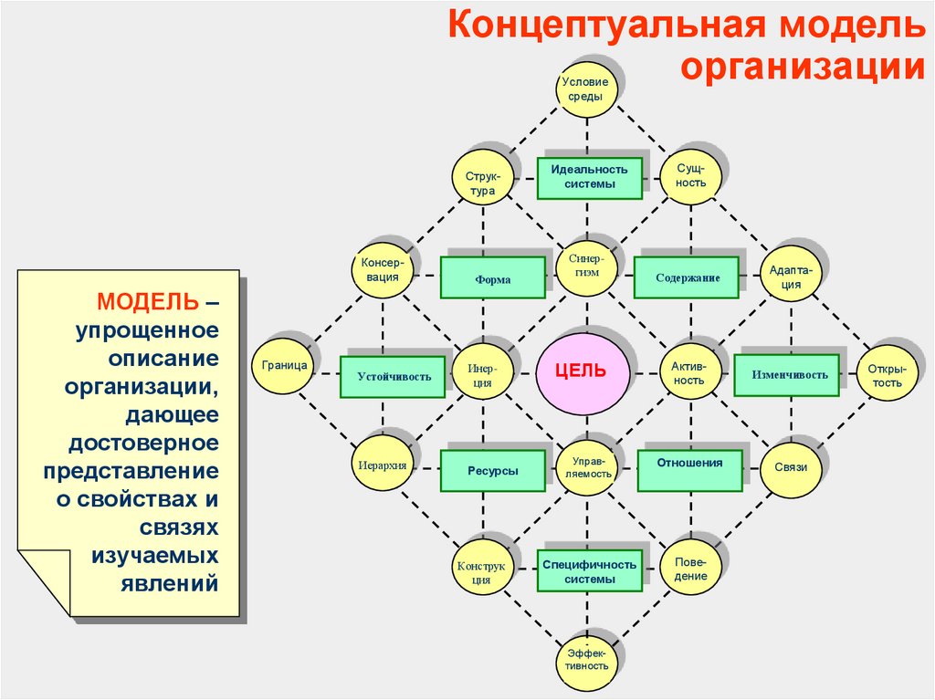 Концептуальная модель организации