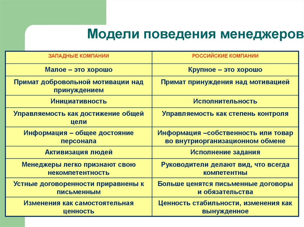 Элементы поведения. Модель эффективного поведения. Модели поведения в обществе. Модель поведения персонажей. Менеджер и его роль в организации.