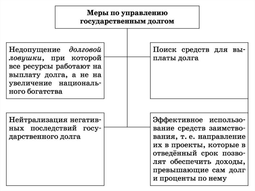 Причины возникновения внешнего государственного долга. Меры по управлению государственным долго. Меры по сокращению государственного долга. Меры управления государственным долгом. Меры по управлению госдолгом.