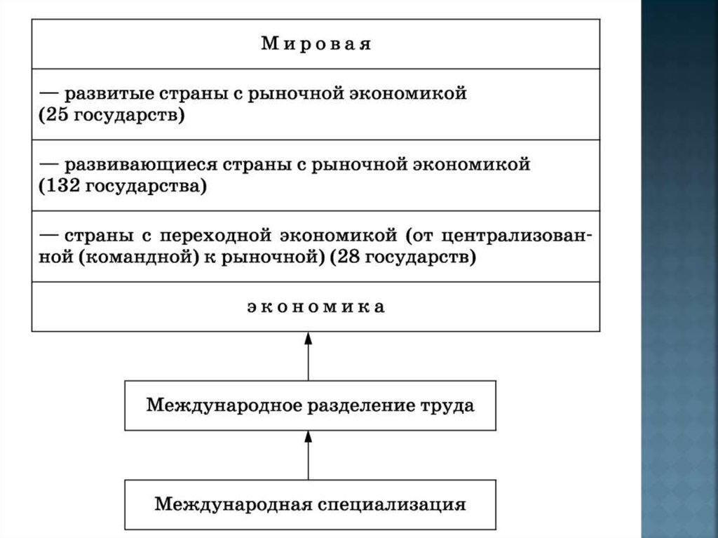 Схема экономического документа. Мировая экономика ЕГЭ Обществознание. План по теме мировая экономика ЕГЭ Обществознание.