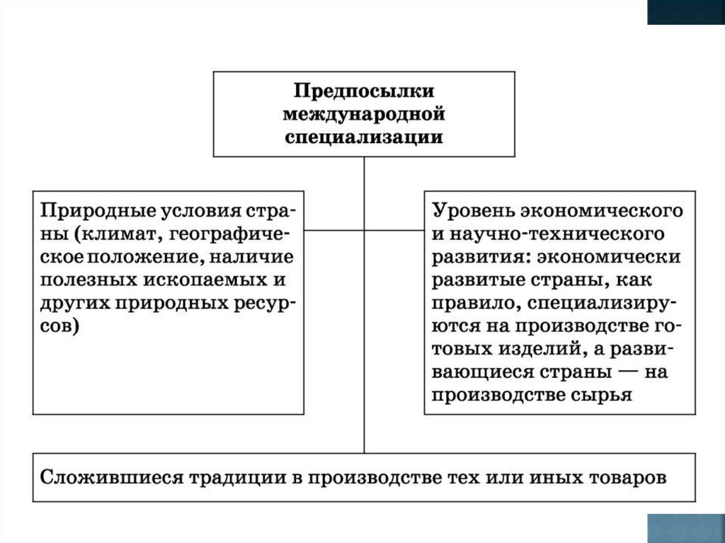 Условия международной специализации. Предпосылки международной специализации. Предпосылки международной специализации примеры. Предпосылки специализации международной специализации. Перечислите предпосылки международной специализации.