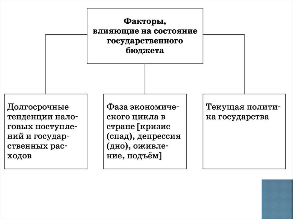 Схема принятия государственного бюджета