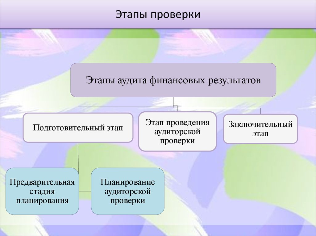 Курсовая работа: Аудит учета финансовых вложений