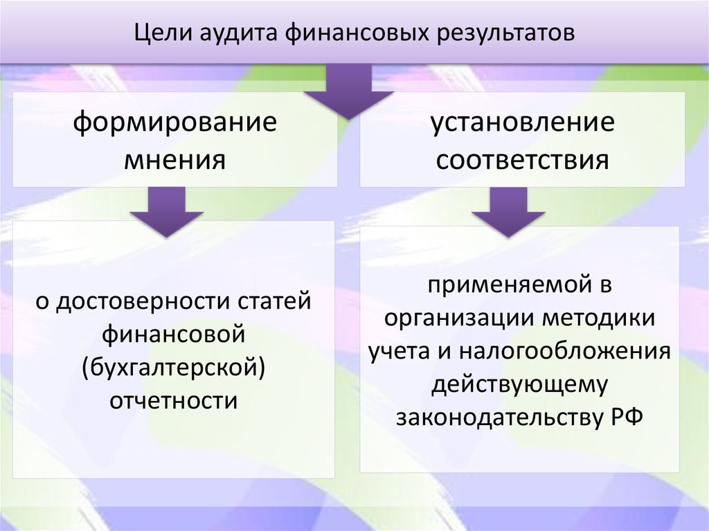 Курсовая работа: Аудит финансовых результатов на предприятии