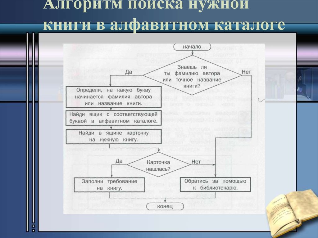 Алгоритмы поиска. Алгоритм поиска информации. Алгоритм поиска в алфавитном каталоге. Составить алгоритм поиска информации. Схема поиска информации в алфавитном каталоге.