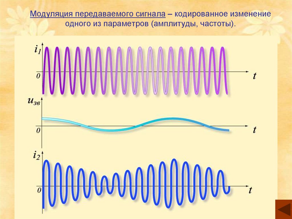 Модуляция передаваемого сигнала – кодированное изменение одного из параметров (амплитуды, частоты).