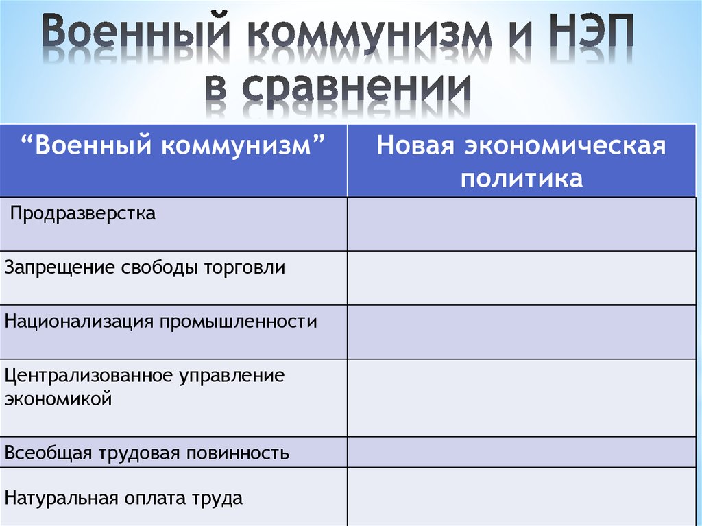 Заполните таблицу основные мероприятия политики военного коммунизма