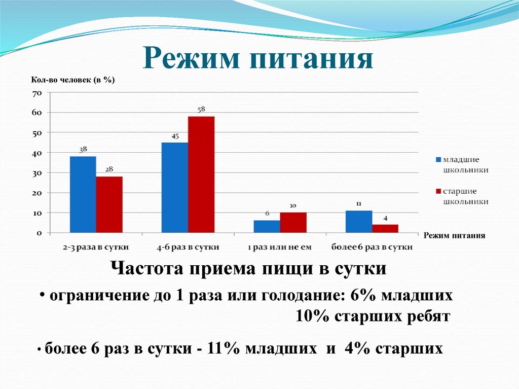 Режим питания