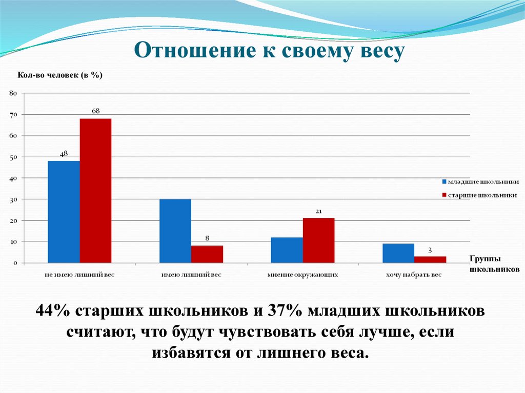 Отношение к своему весу