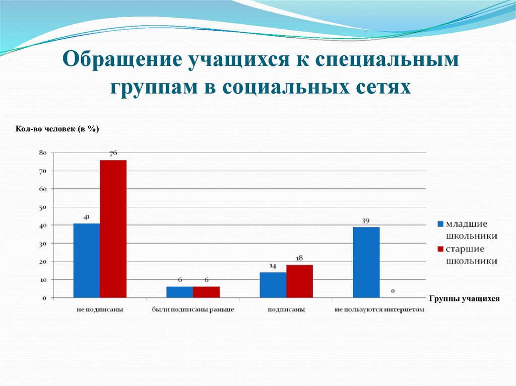 Обращение учащихся к специальным группам в социальных сетях