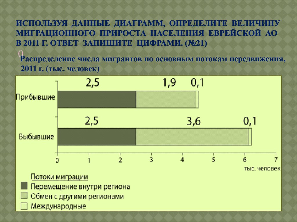 Используя данные графика. Определить величину миграционного прироста населения. Величину миграционного прироста н. Определите величину миграционного прироста. Диаграмма миграционного прироста.