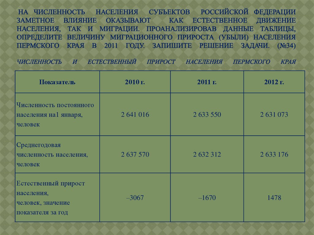 Используя таблицу определите естественный прирост в регионах