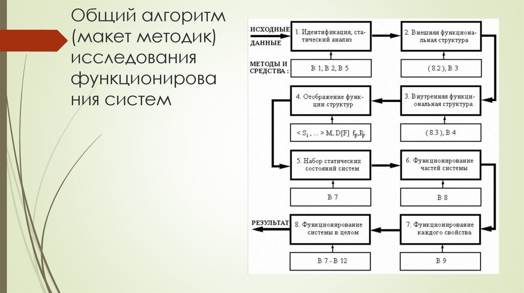 Модель и алгоритм данных