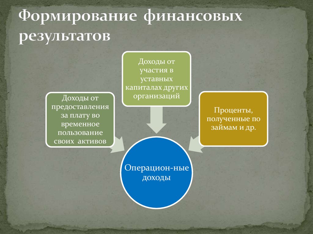 Схема формирования финансовых результатов деятельности организации