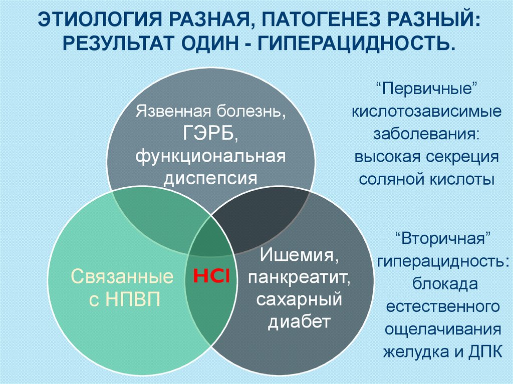 В результате различных причин. Этиология язвенной болезни желудка. Гиперацидность этиология. Разной этиологии. Разнообразная этиология.