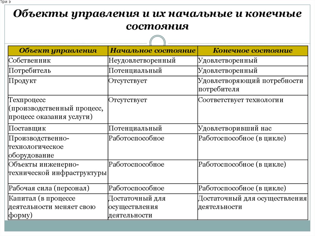 Начальное и конечное состояние. Состояния объекта управления. Виды объектов управления. Таблица объектов управлени. Объект управления и предмет управления.