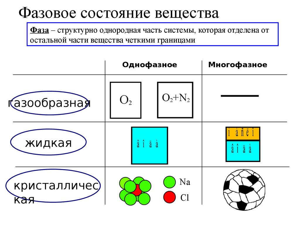 Состояние соединения. Фазовое состояние вещества. Фазы состояния вещества. Фазовое состояние это в физике. Агрегатное и фазовое состояние вещества.