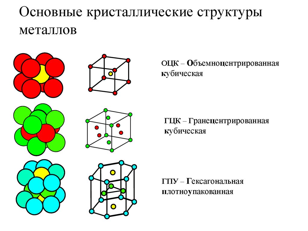 Структура металла. Кристаллические решетки ОЦК ГЦК ГПУ. Кристаллические решетки металлов ГЦК, ОЦК, ГПУ. Основные типы кристаллической структуры металлов ОЦК ГЦК ГПУ. ОЦК ГЦК ГПУ материаловедение.