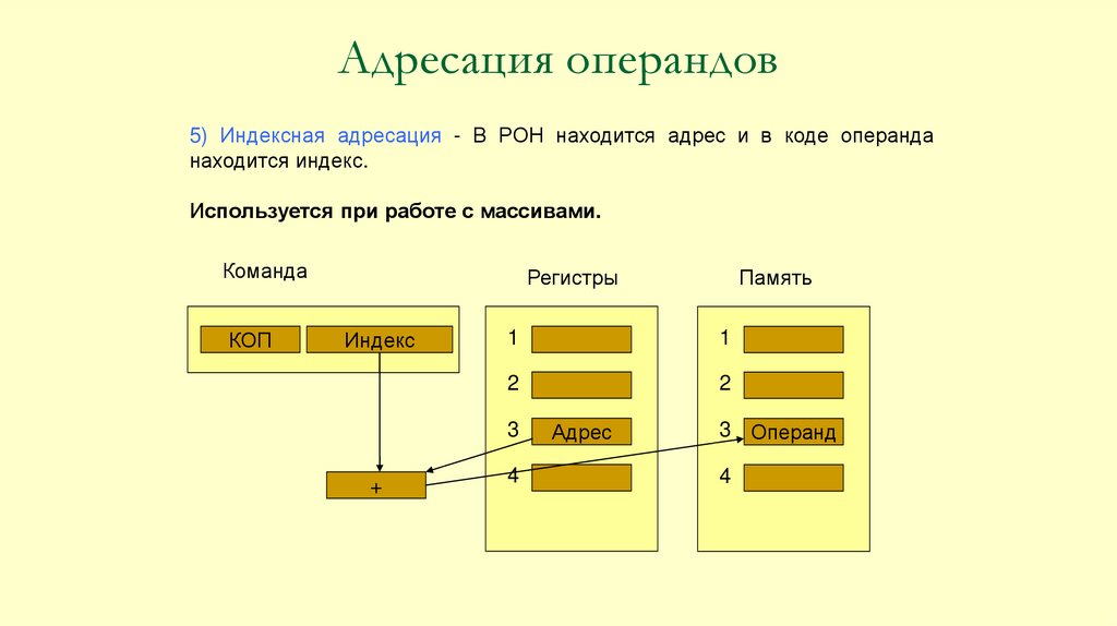 Операнд это. Структура адресации. Адресация операндов. Адресация операндов памяти. Индексная адресация.