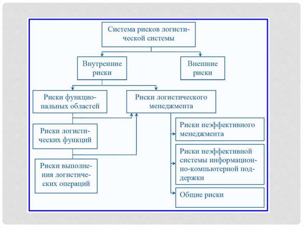 Схема видов риска