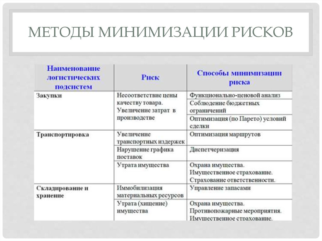 Возможные риски связанные с. Риски и способы их минимизации. Риски предприятия таблица. Методы минимизации риска. Риски и пути их минимизации.