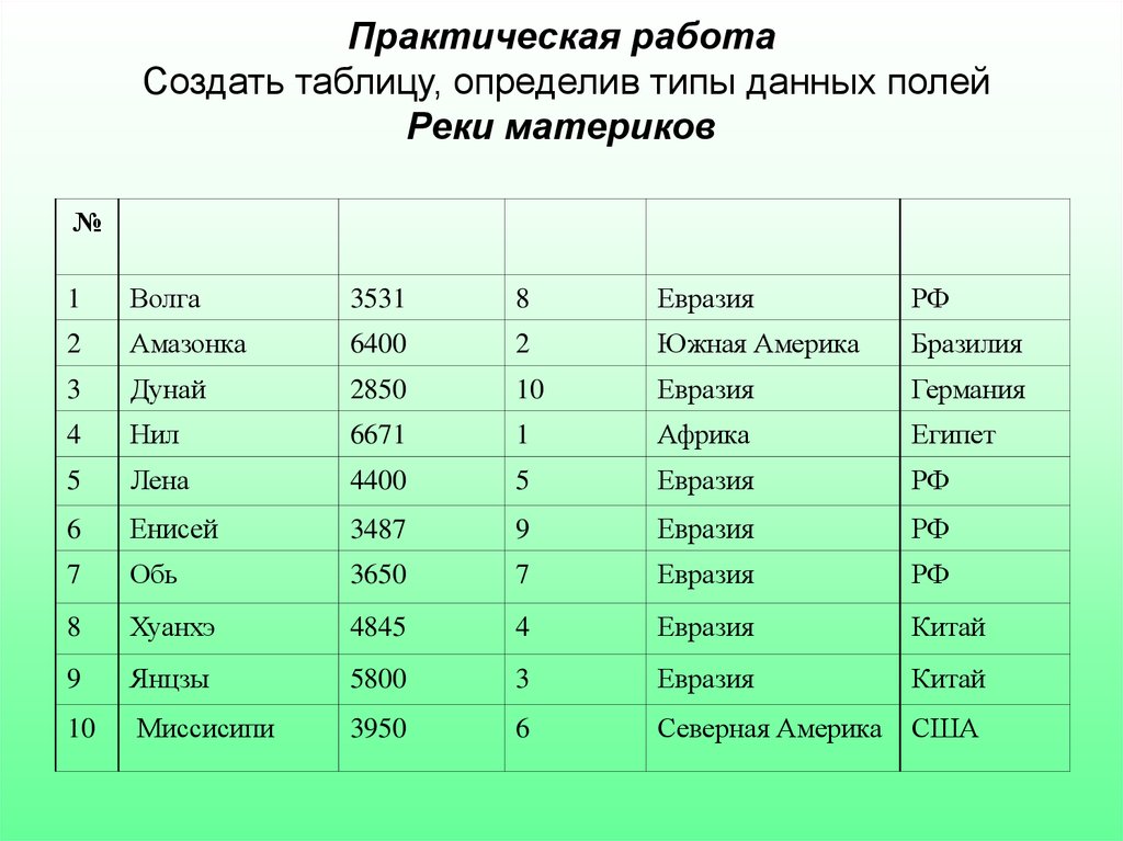 Табличные базы данных. База данных реки. Таблица БД реки мира. Реки материков таблица. Практическая работа база данных таблица.