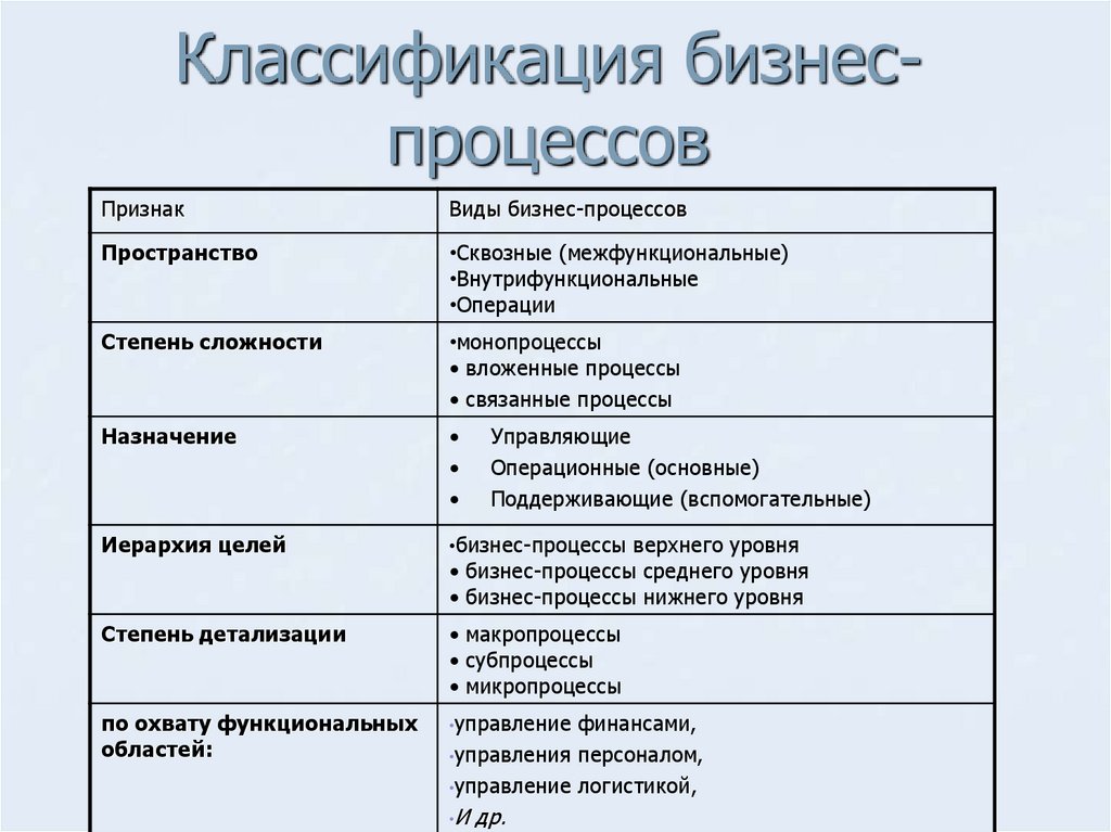 Виды процессов в организации. Классификация бизнес-процессов. Классификация бизнес-процессов организации. Классификация бизнес-процессов предприятия. Основные типы бизнес процессов.