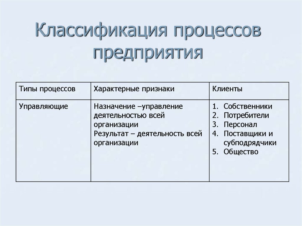 Понятие процесса классификация процессов