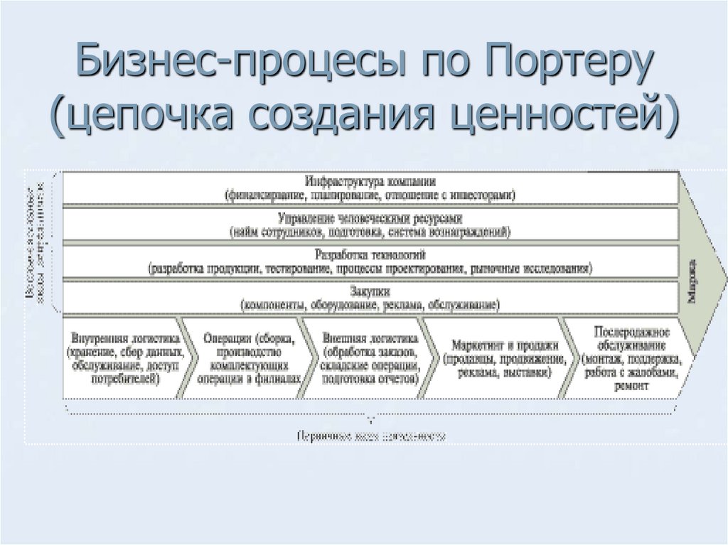 Цепочка создания ценностей компании. Цепочка ценностей Майкла Портера. Модель бизнес-процессов м. Портера «цепочка ценности».