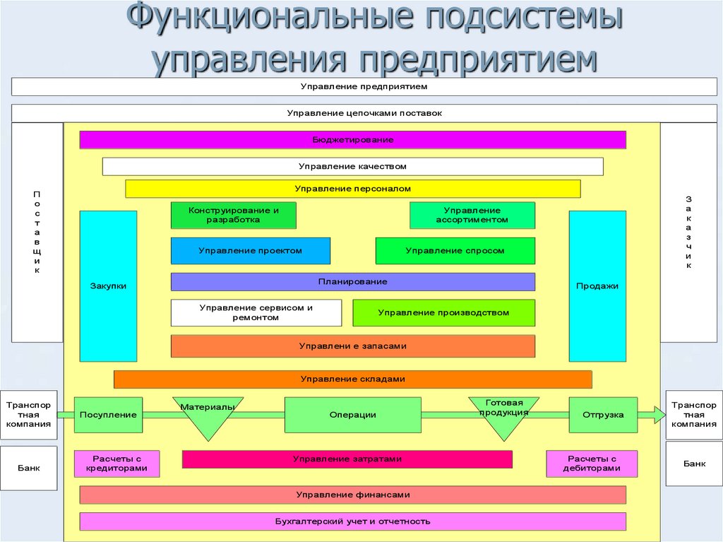 Организация управления данными