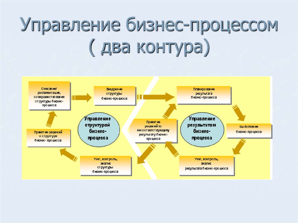 Два процесса. Методика управления бизнес-процессами. Методика управления производством бизнес процессами. Управление бизнес-процессами картинки. Организация управления бизнес процессами доклад.