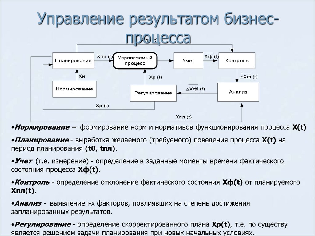 Управление результатом экономика