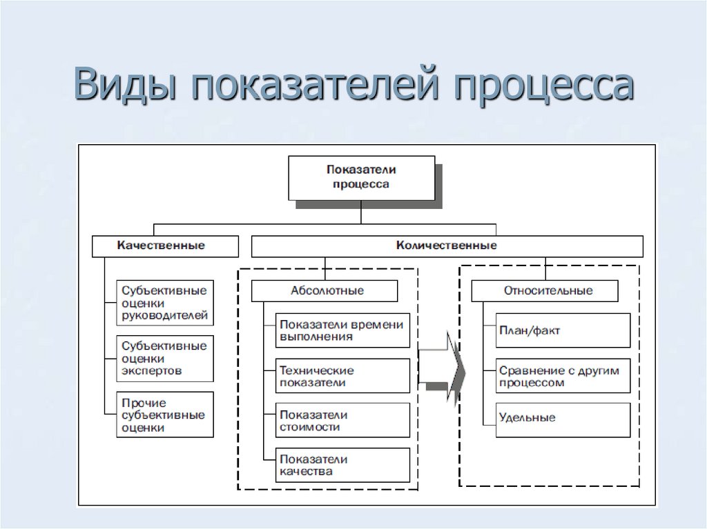 Виды показателей