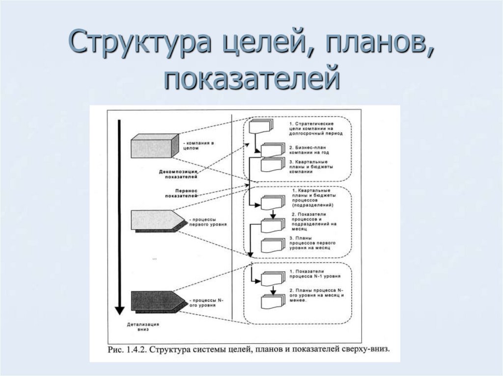 Структурирование целей. Структура цели. Структура целей организации. Структура показателей планирования.