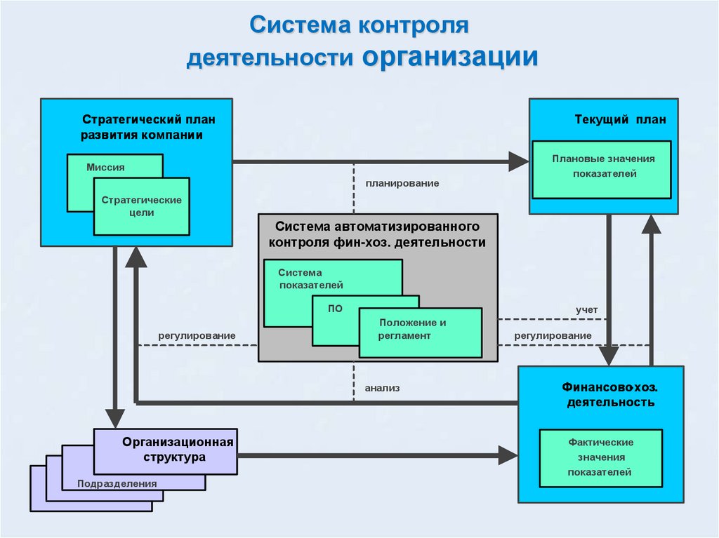 Система работы организации. Система контроля на предприятии схема. Составление схемы контроля в организации. Из чего состоит система контроля в организации. Процесс контроля на предприятии схема.